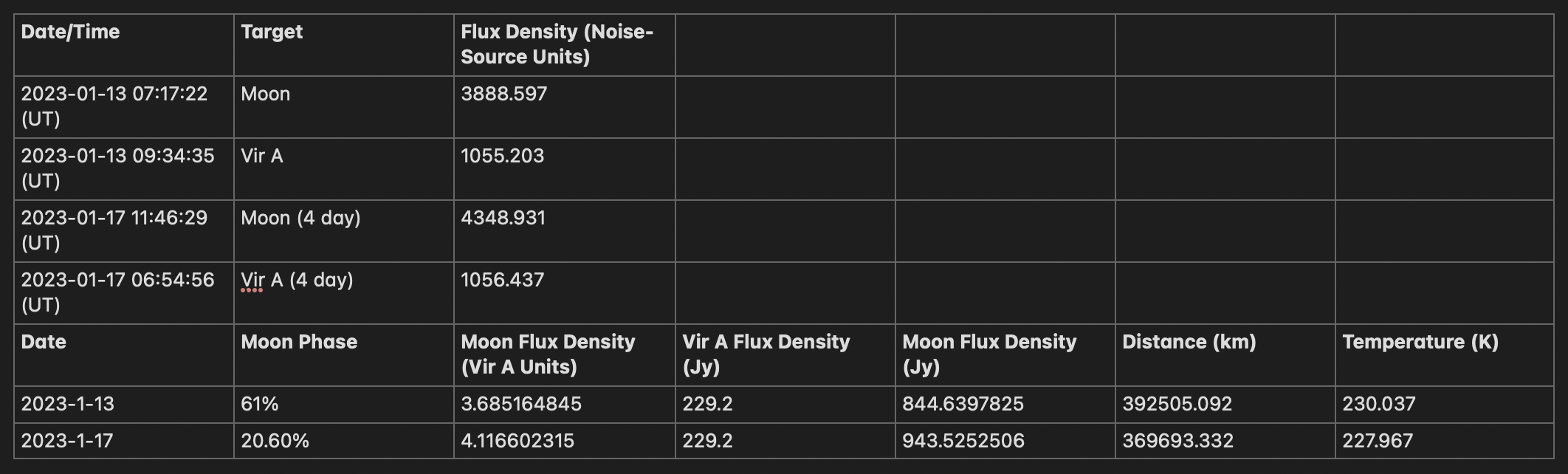 Flux table