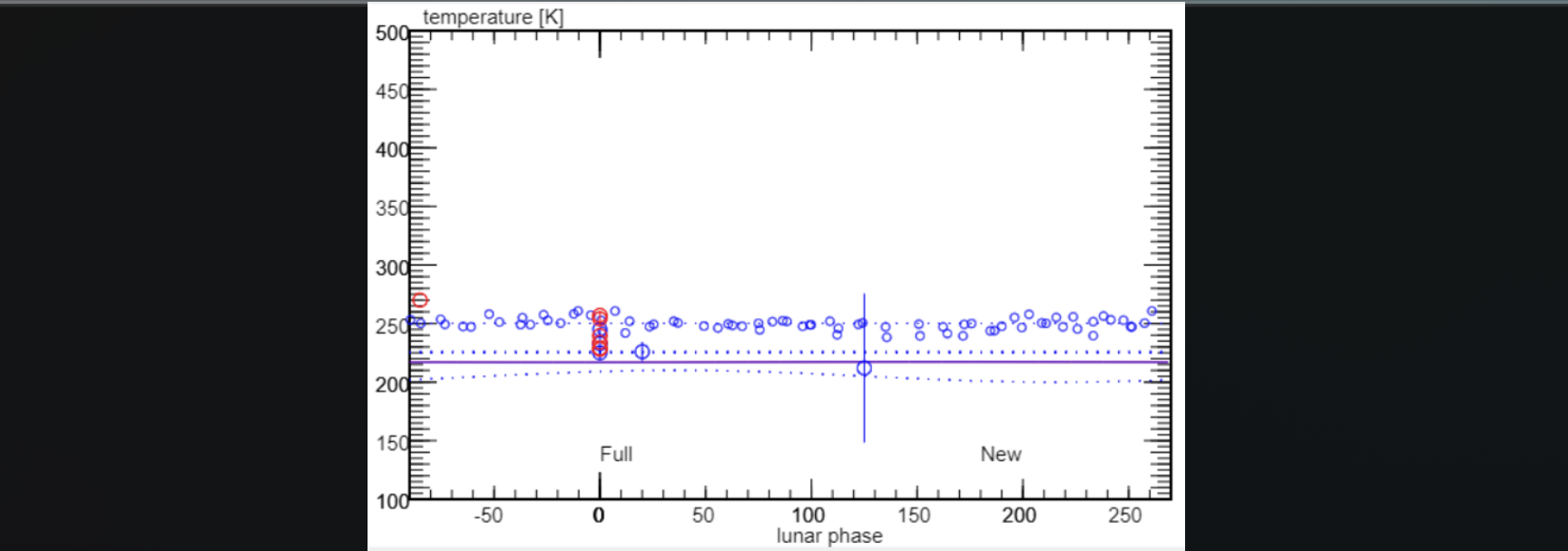 Moon temperature plot